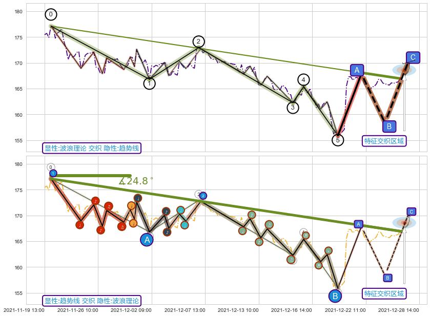 趋势线+突破整理 ➕ 调整浪ABC